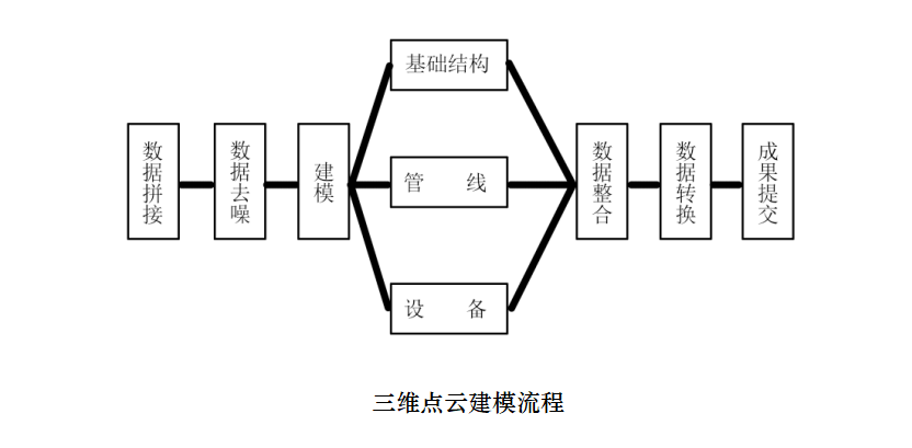 石油化工站場(chǎng)三維掃描建模解決方案